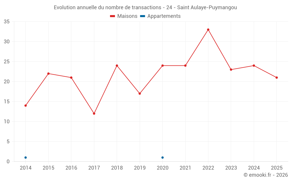Evolution annuelle du nombre de transactions - 24 - Saint Aulaye-Puymangou
