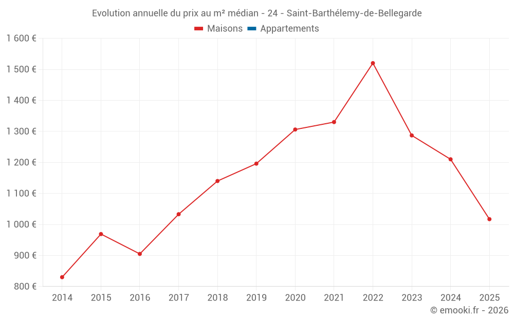 Evolution annuelle du prix au m² médian - 24 - Saint-Barthélemy-de-Bellegarde