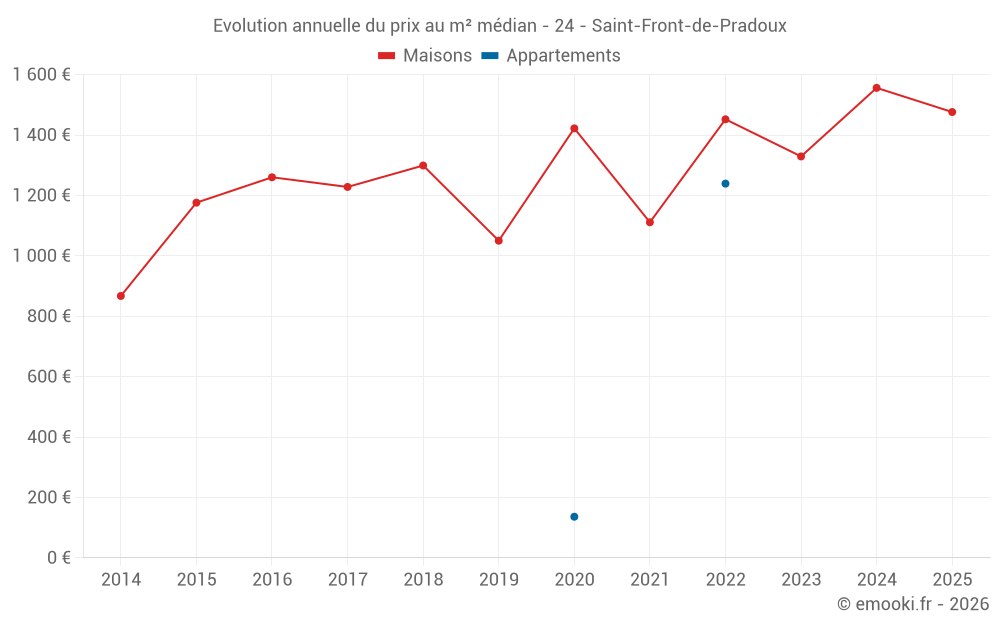 Evolution annuelle du prix au m² médian - 24 - Saint-Front-de-Pradoux