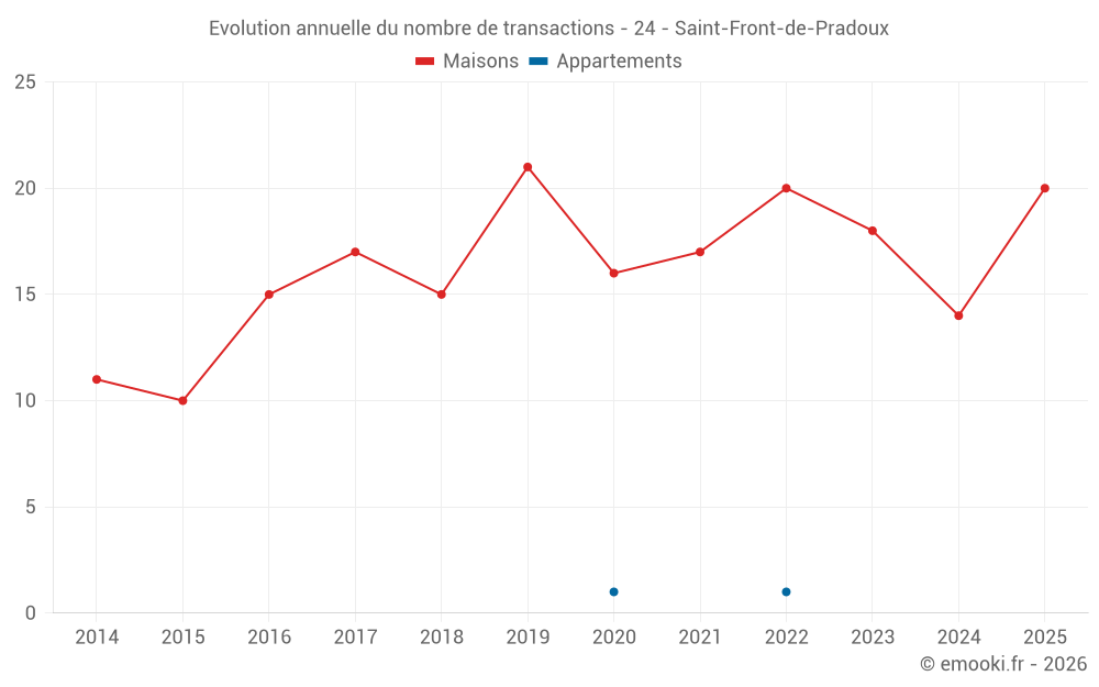 Evolution annuelle du nombre de transactions - 24 - Saint-Front-de-Pradoux