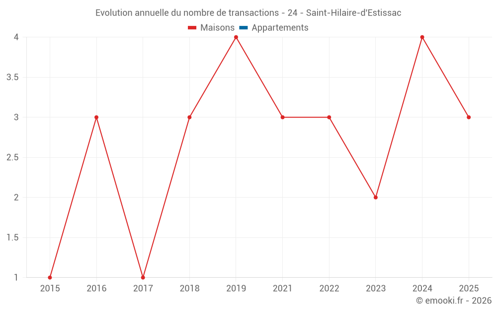Evolution annuelle du nombre de transactions - 24 - Saint-Hilaire-d'Estissac