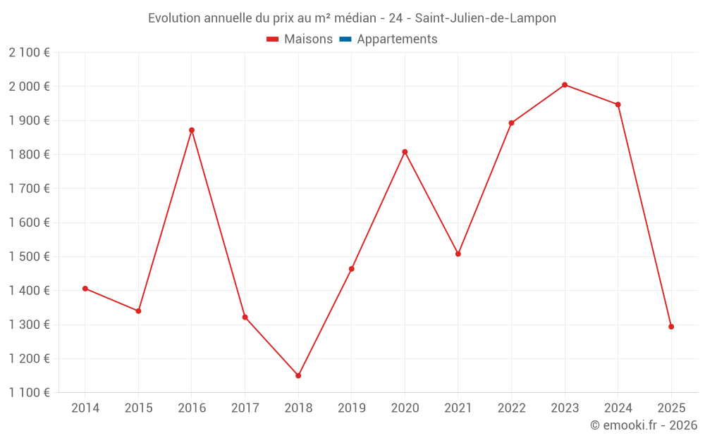 Evolution annuelle du prix au m² médian - 24 - Saint-Julien-de-Lampon