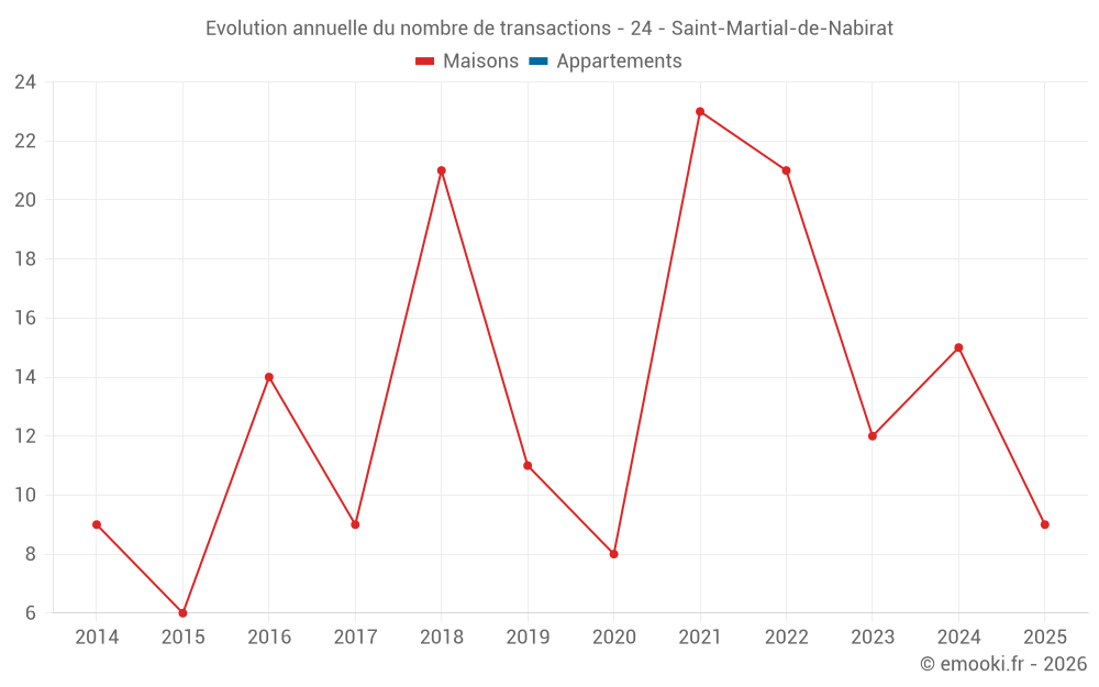 Evolution annuelle du nombre de transactions - 24 - Saint-Martial-de-Nabirat