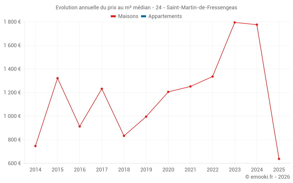 Evolution annuelle du prix au m² médian - 24 - Saint-Martin-de-Fressengeas