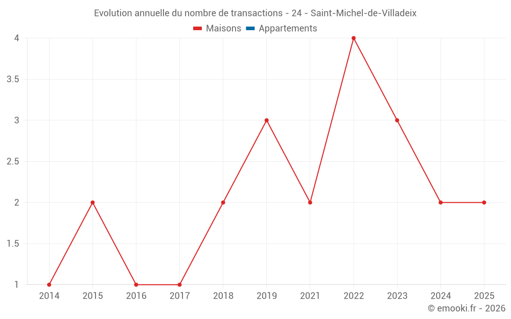 Evolution annuelle du nombre de transactions - 24 - Saint-Michel-de-Villadeix
