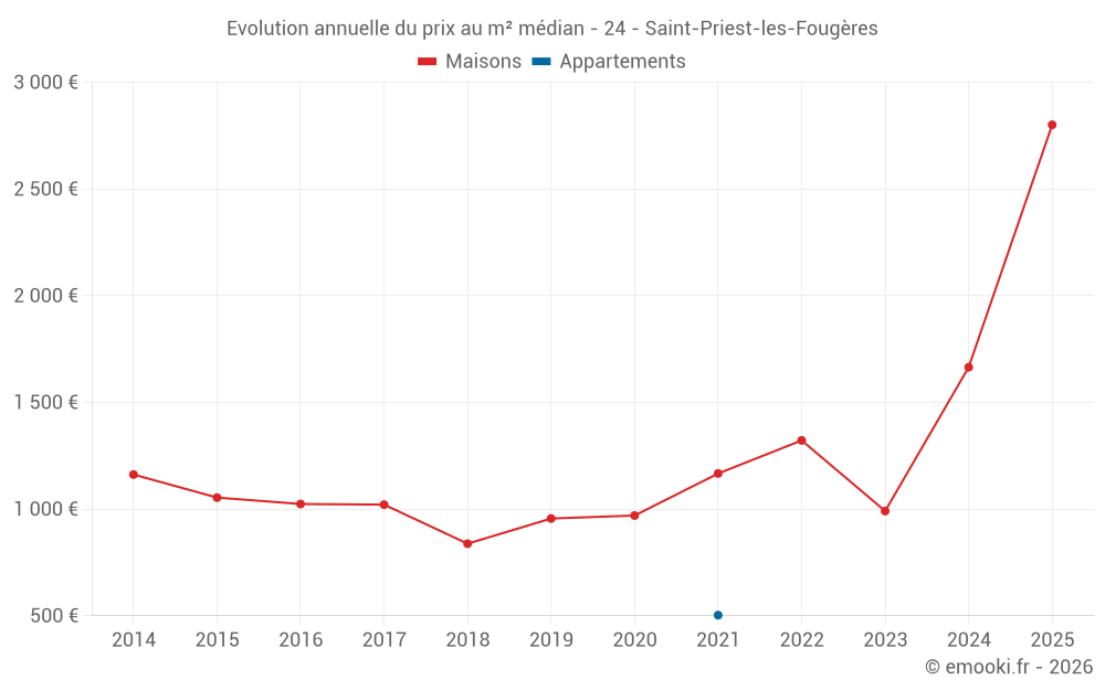 Evolution annuelle du prix au m² médian - 24 - Saint-Priest-les-Fougères