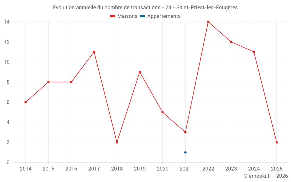 Evolution annuelle du nombre de transactions - 24 - Saint-Priest-les-Fougères