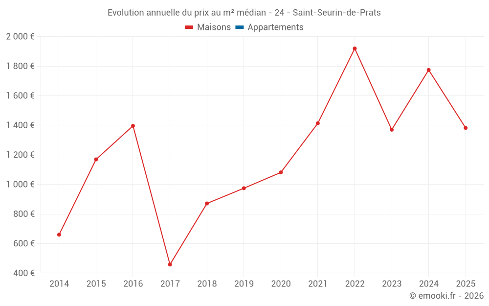 Evolution annuelle du prix au m² médian - 24 - Saint-Seurin-de-Prats