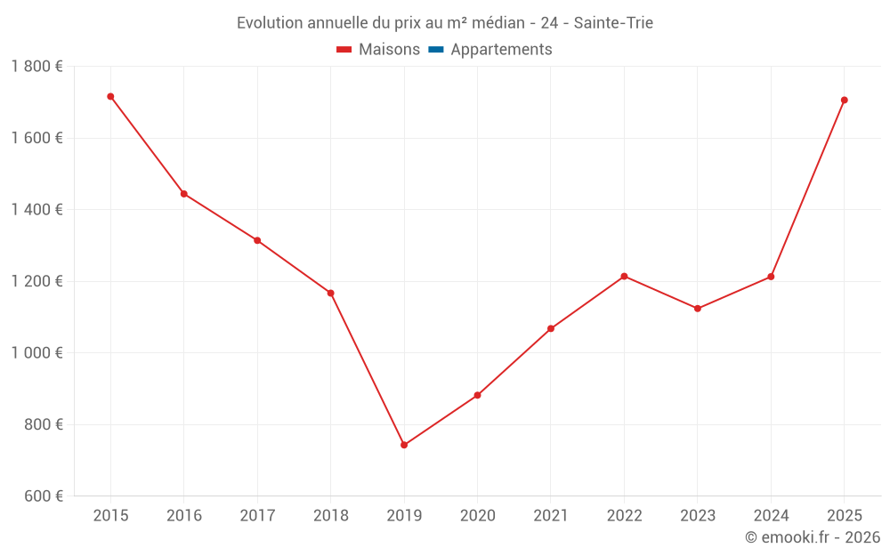 Evolution annuelle du prix au m² médian - 24 - Sainte-Trie