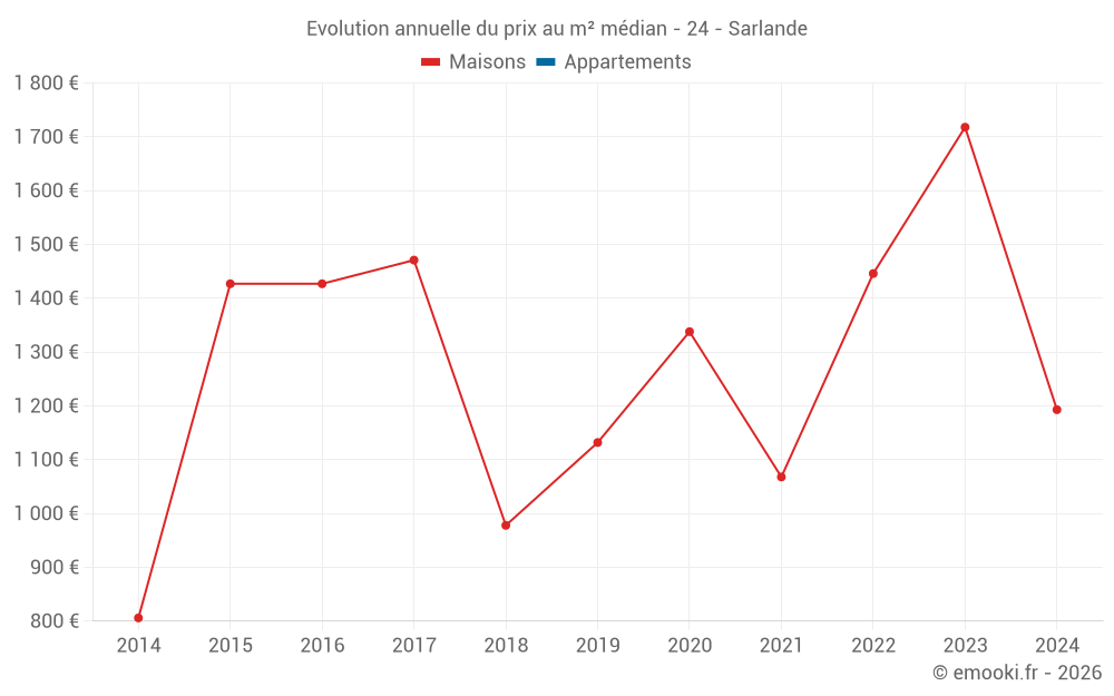 Evolution annuelle du prix au m² médian - 24 - Sarlande