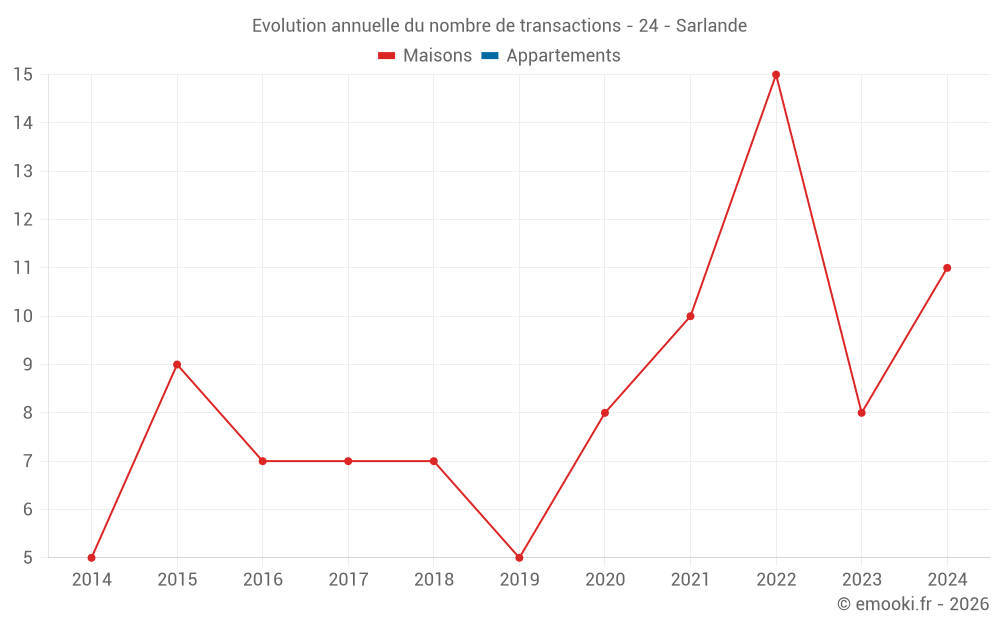 Evolution annuelle du nombre de transactions - 24 - Sarlande