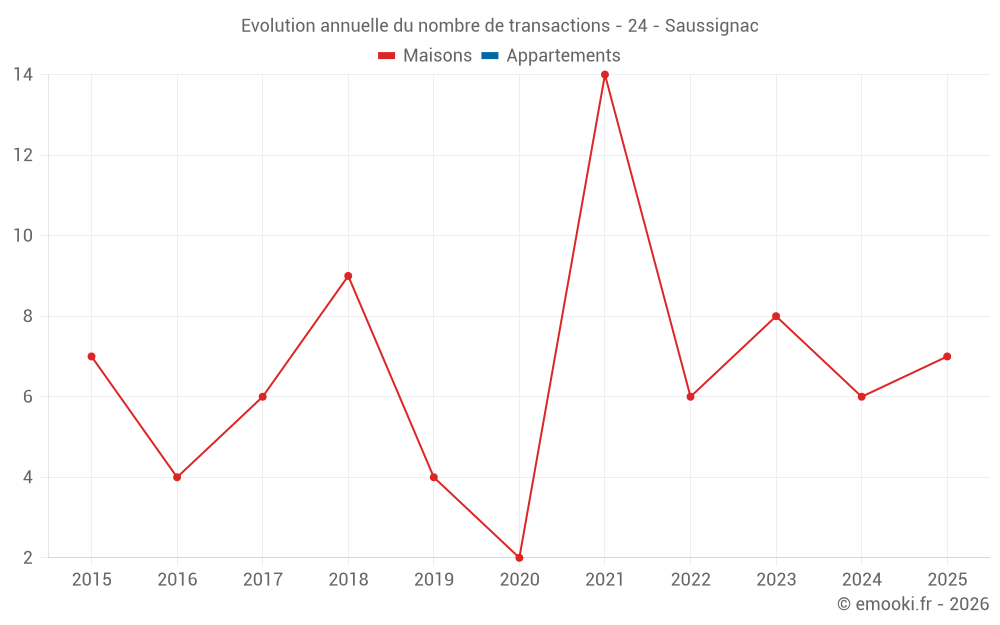 Evolution annuelle du nombre de transactions - 24 - Saussignac