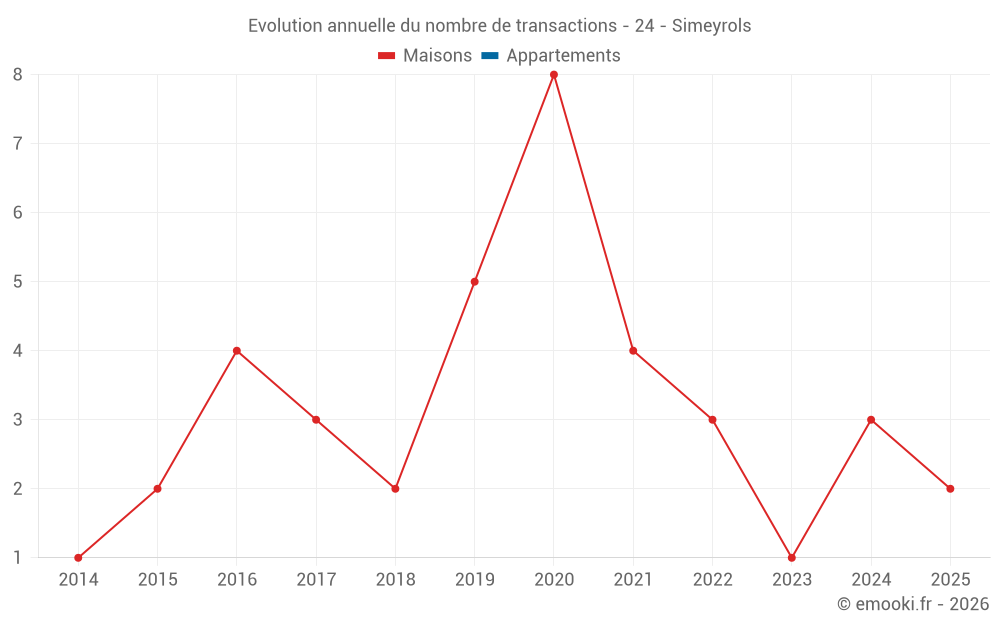 Evolution annuelle du nombre de transactions - 24 - Simeyrols
