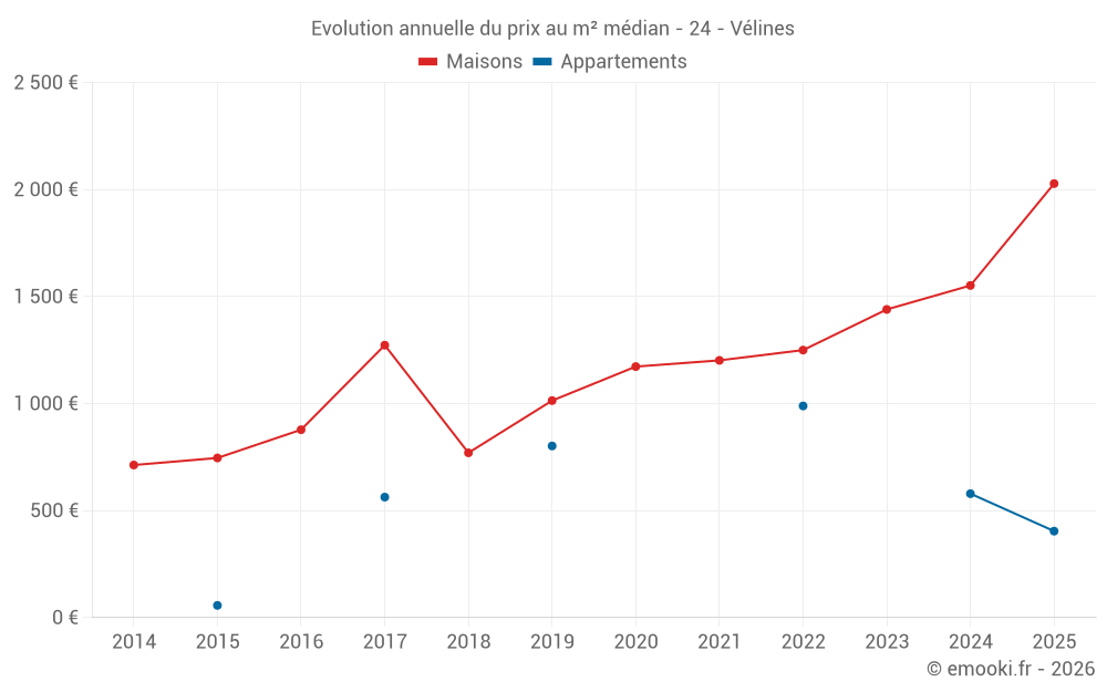 Evolution annuelle du prix au m² médian - 24 - Vélines