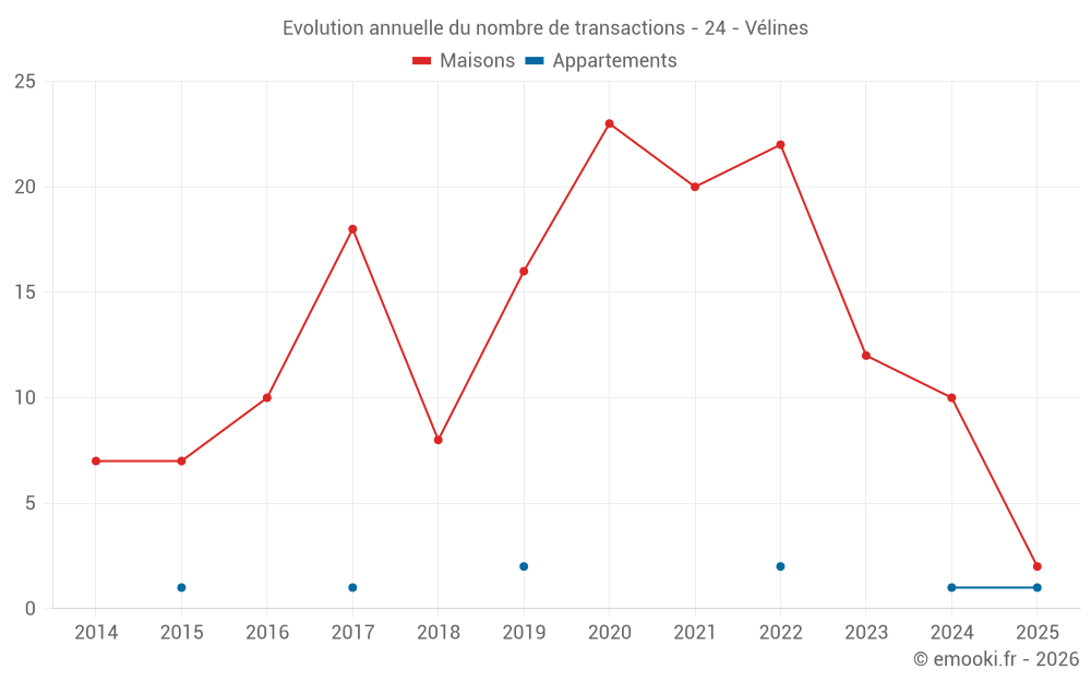 Evolution annuelle du nombre de transactions - 24 - Vélines