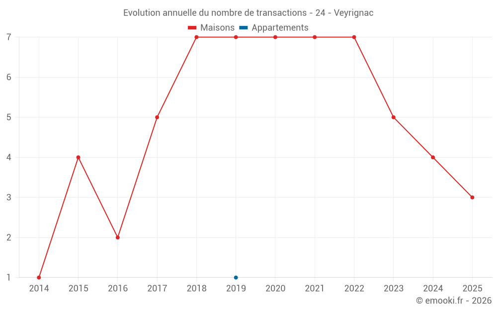 Evolution annuelle du nombre de transactions - 24 - Veyrignac