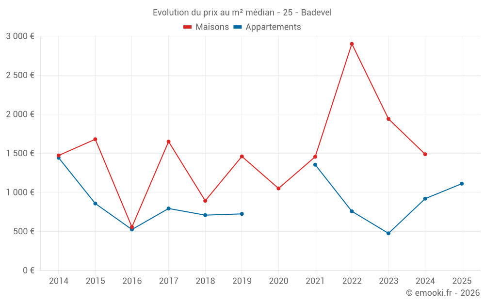 Evolution du prix au m² médian - 25 - Badevel