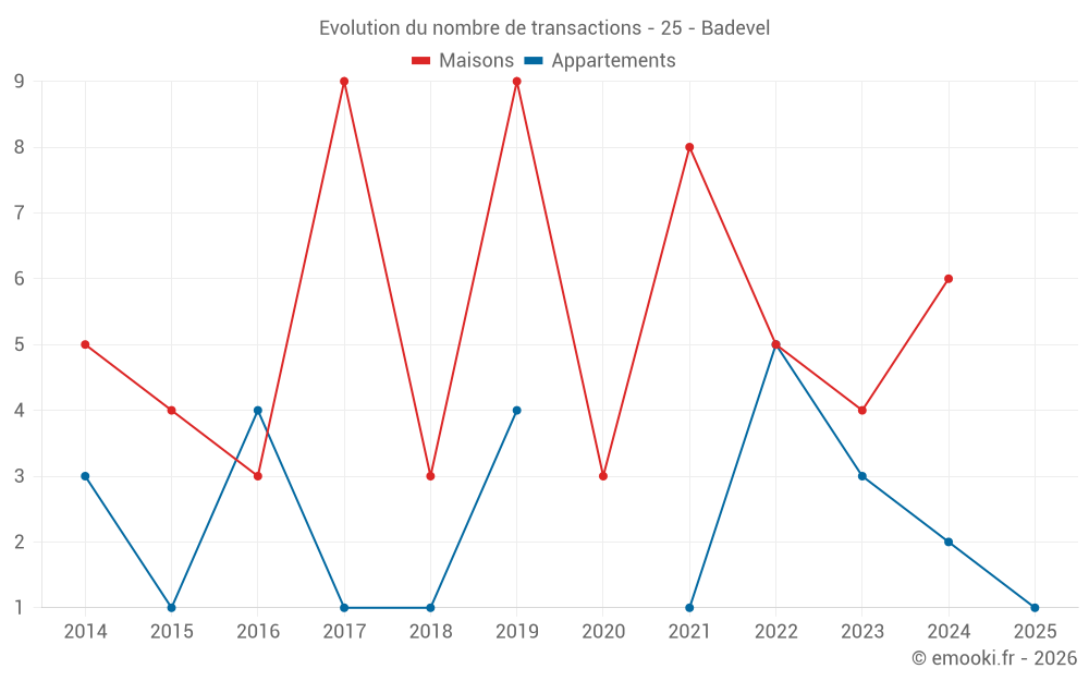 Evolution du nombre de transactions - 25 - Badevel
