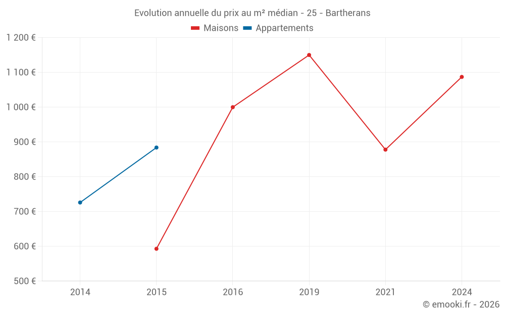 Evolution annuelle du prix au m² médian - 25 - Bartherans