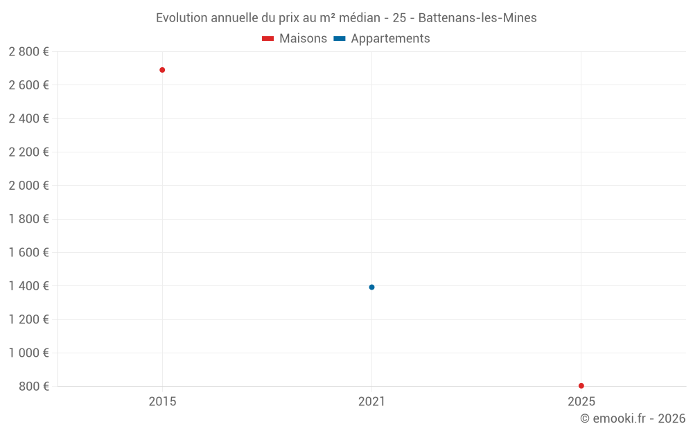 Evolution annuelle du prix au m² médian - 25 - Battenans-les-Mines