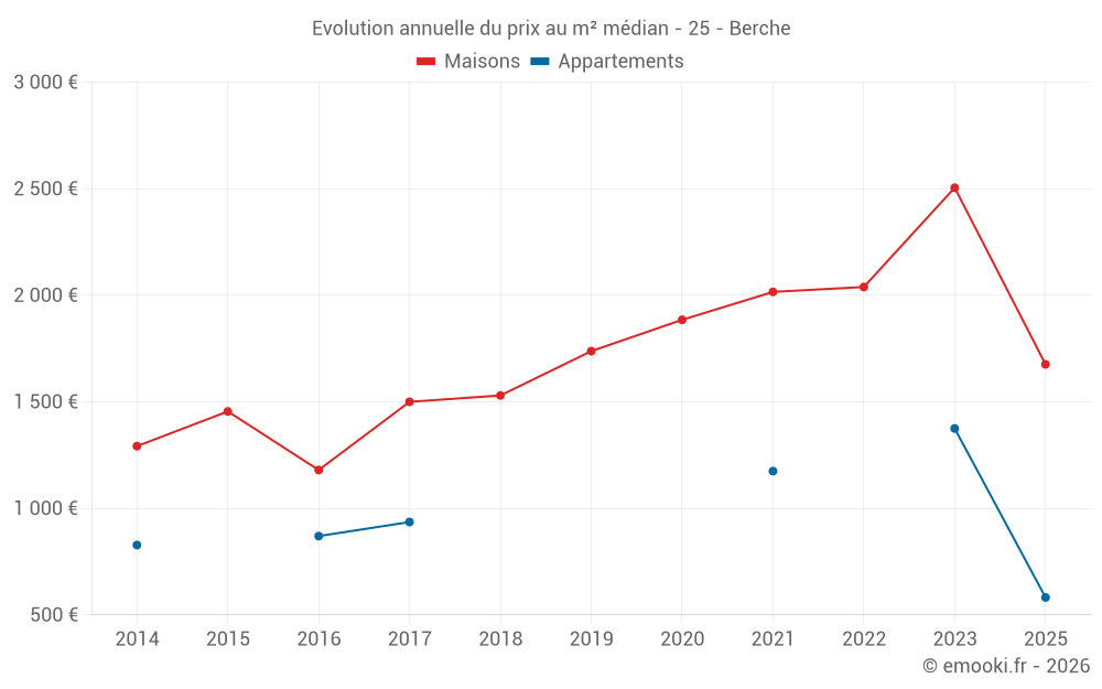 Evolution annuelle du prix au m² médian - 25 - Berche