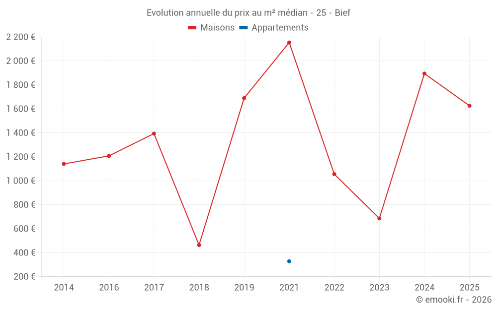 Evolution annuelle du prix au m² médian - 25 - Bief