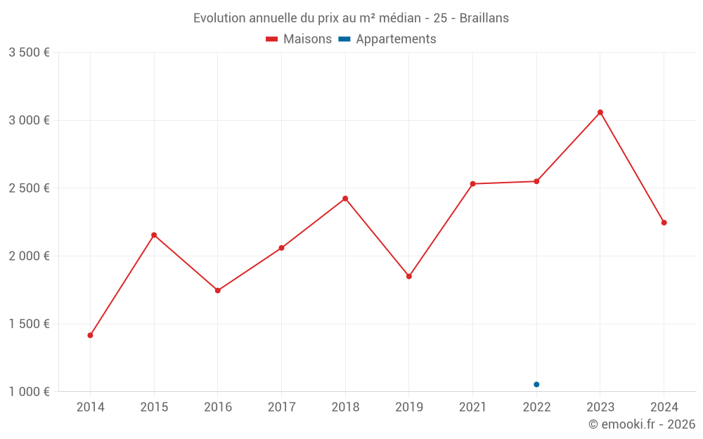 Evolution annuelle du prix au m² médian - 25 - Braillans