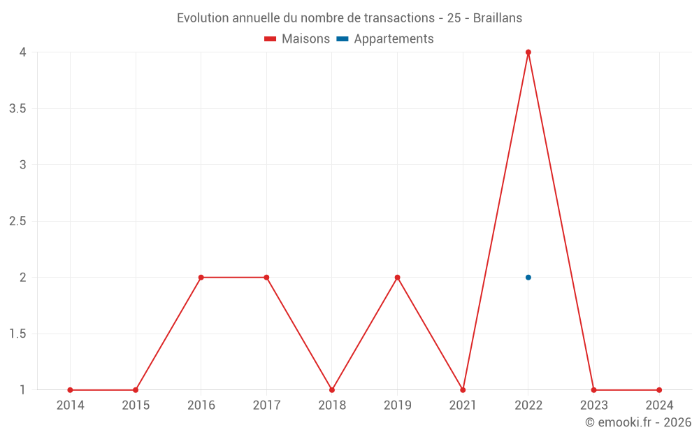 Evolution annuelle du nombre de transactions - 25 - Braillans