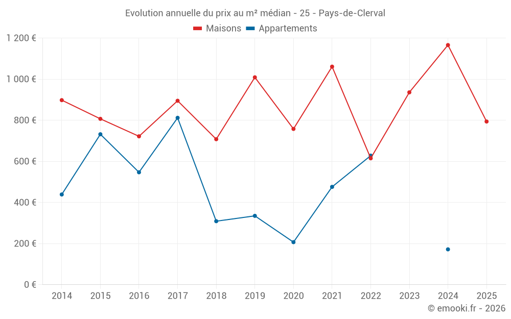 Evolution annuelle du prix au m² médian - 25 - Pays-de-Clerval
