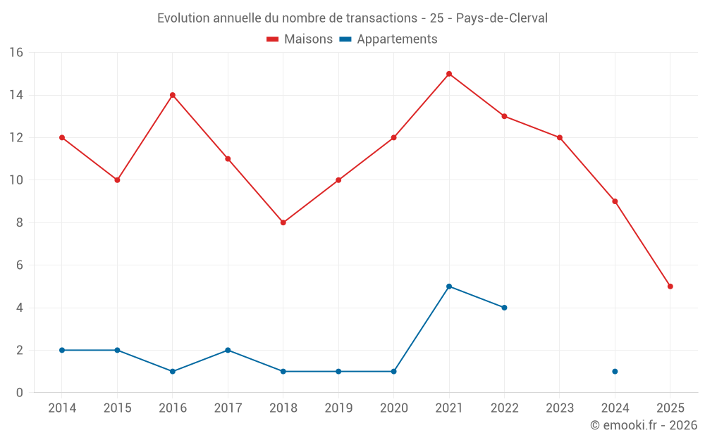 Evolution annuelle du nombre de transactions - 25 - Pays-de-Clerval