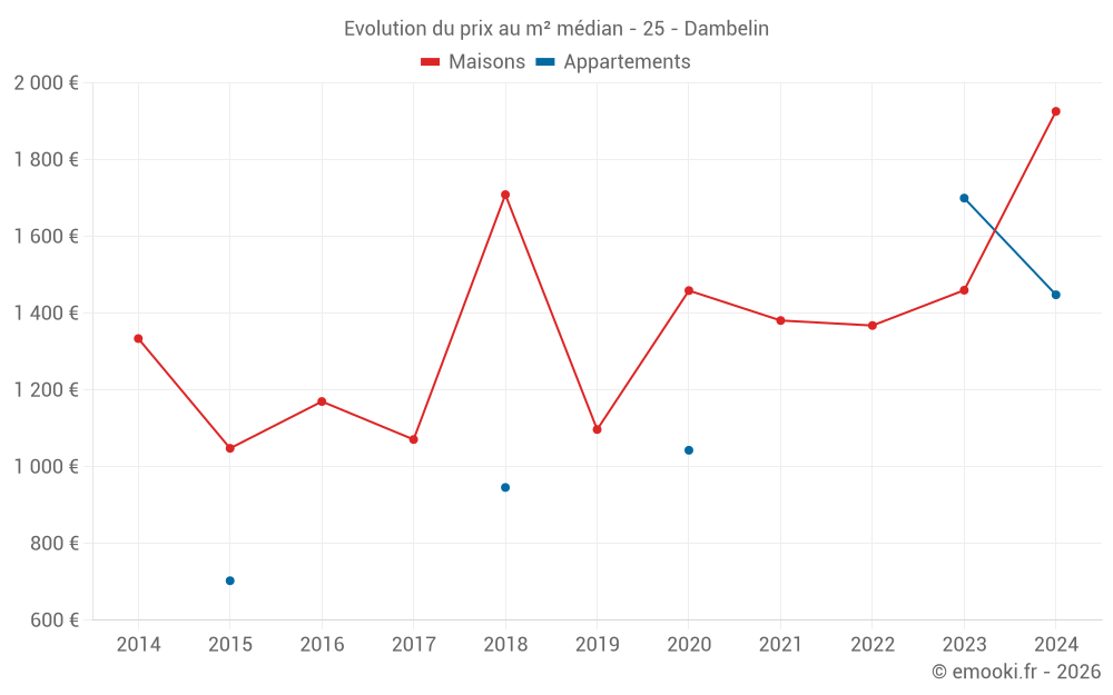 Evolution du prix au m² médian - 25 - Dambelin