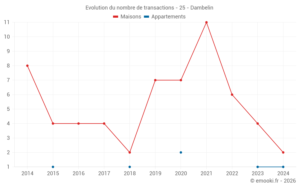 Evolution du nombre de transactions - 25 - Dambelin