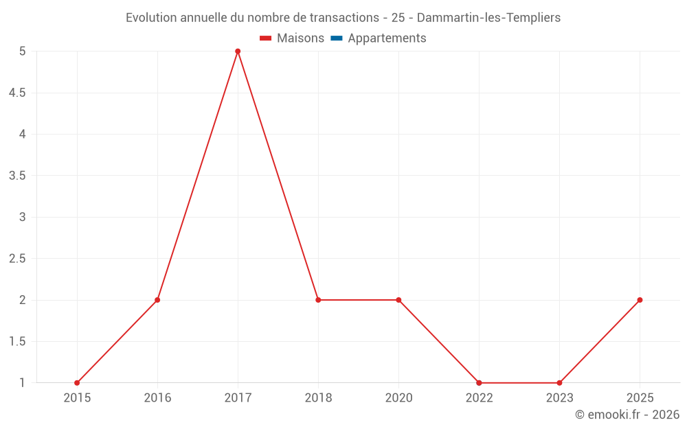 Evolution annuelle du nombre de transactions - 25 - Dammartin-les-Templiers