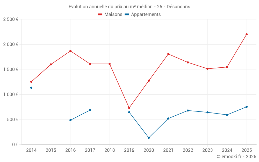 Evolution annuelle du prix au m² médian - 25 - Désandans