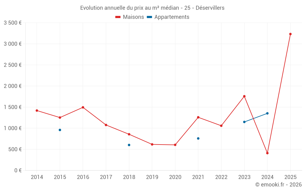 Evolution annuelle du prix au m² médian - 25 - Déservillers