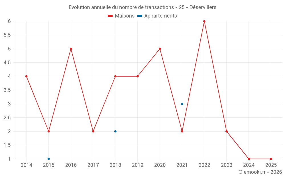 Evolution annuelle du nombre de transactions - 25 - Déservillers
