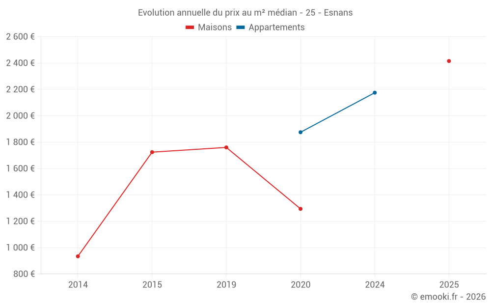 Evolution annuelle du prix au m² médian - 25 - Esnans