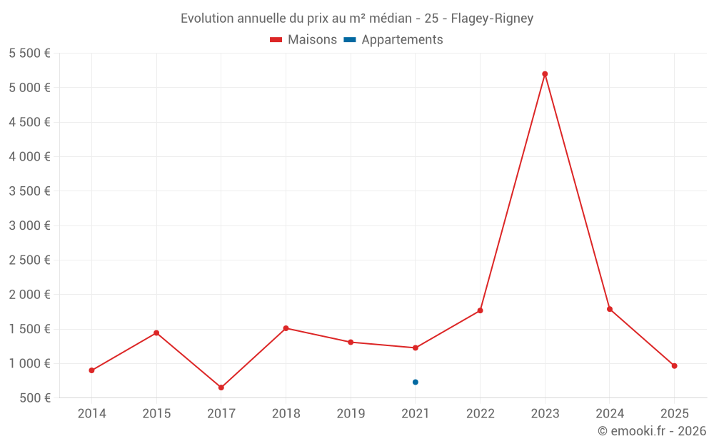 Evolution annuelle du prix au m² médian - 25 - Flagey-Rigney