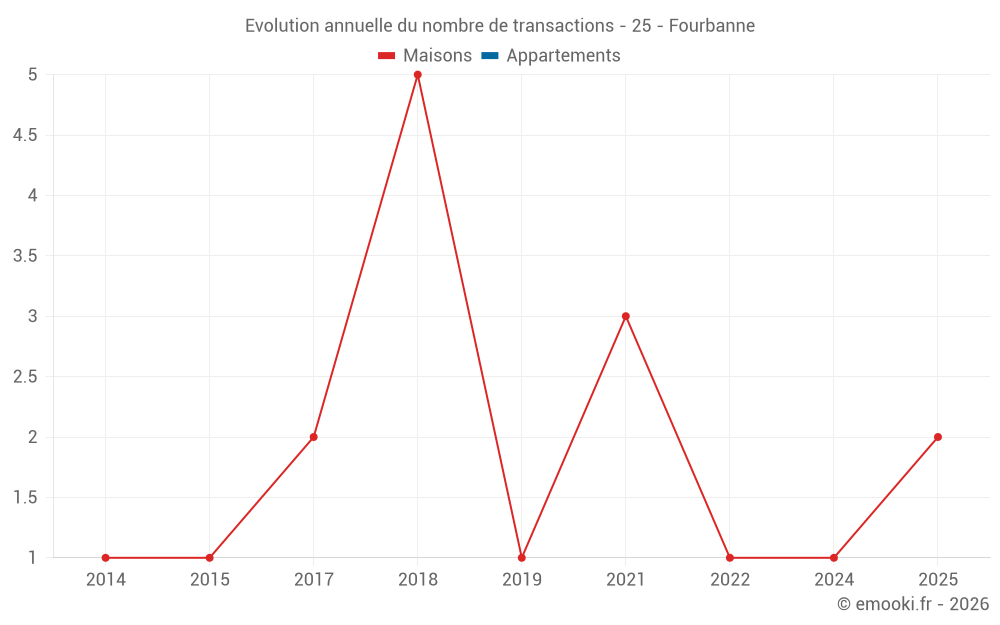 Evolution annuelle du nombre de transactions - 25 - Fourbanne