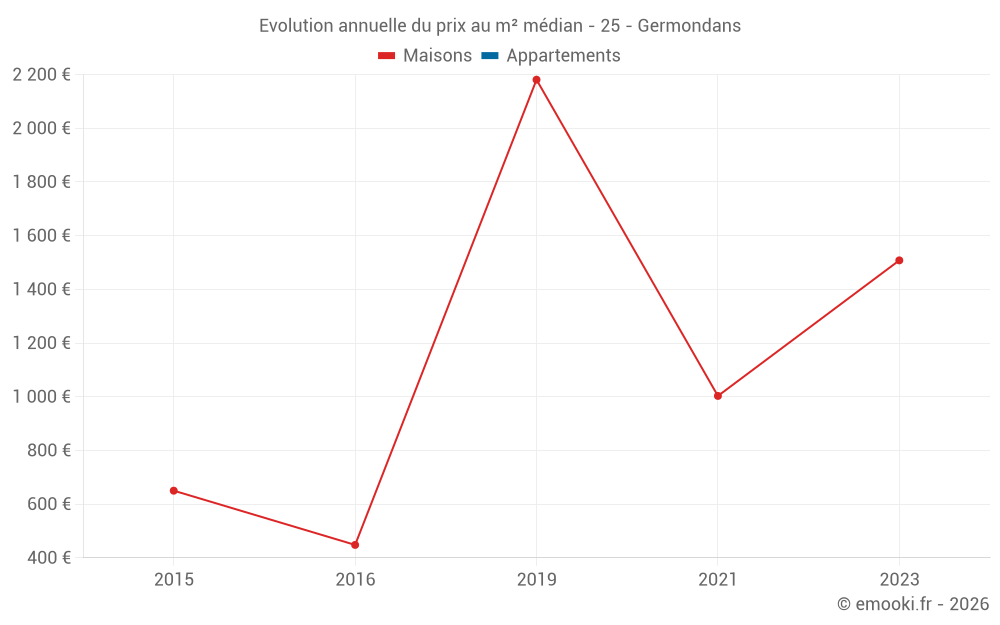 Evolution annuelle du prix au m² médian - 25 - Germondans