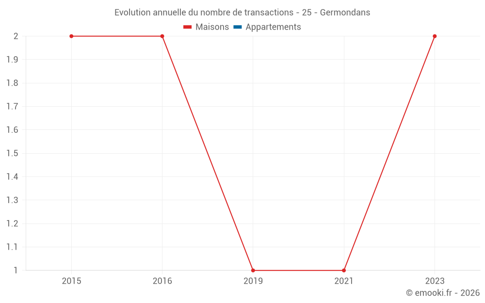 Evolution annuelle du nombre de transactions - 25 - Germondans