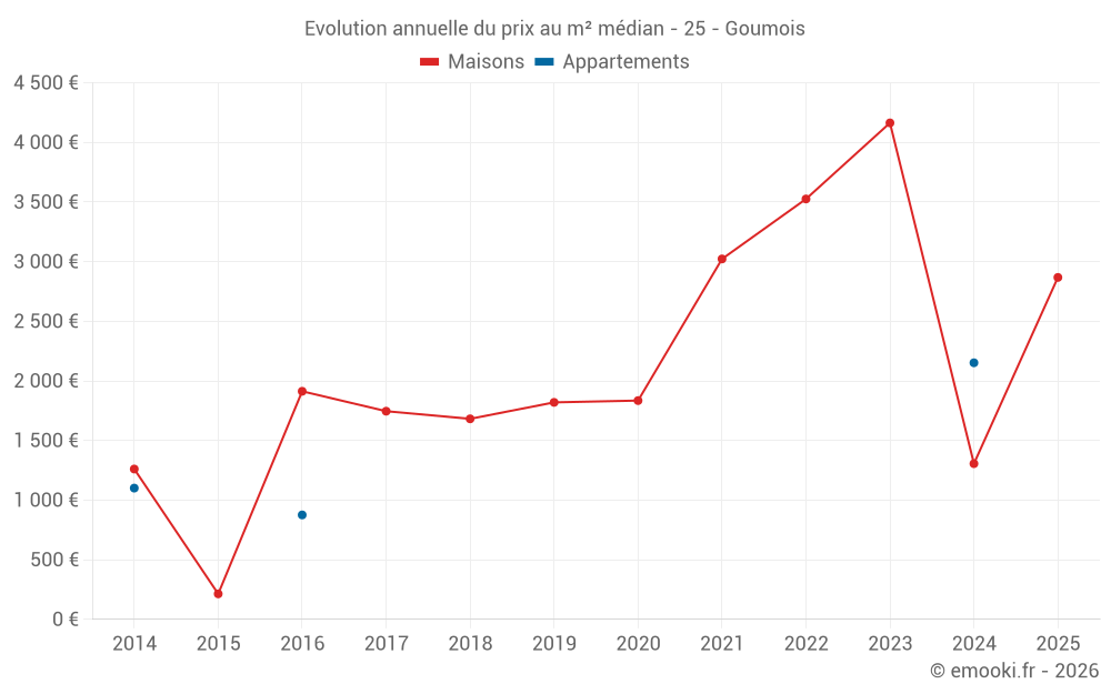 Evolution annuelle du prix au m² médian - 25 - Goumois