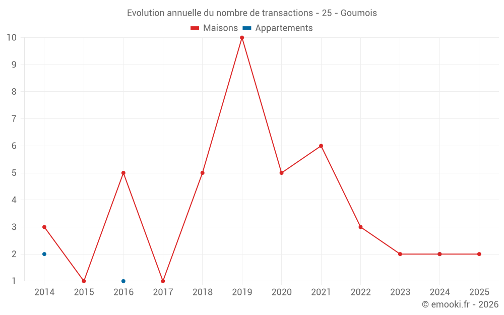 Evolution annuelle du nombre de transactions - 25 - Goumois
