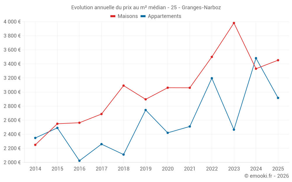 Evolution annuelle du prix au m² médian - 25 - Granges-Narboz