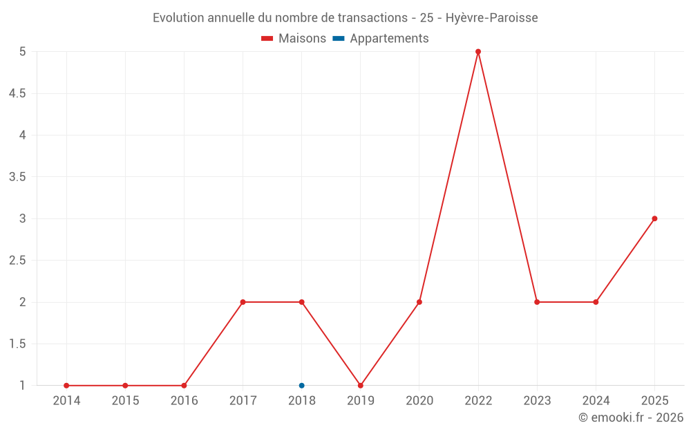 Evolution annuelle du nombre de transactions - 25 - Hyèvre-Paroisse
