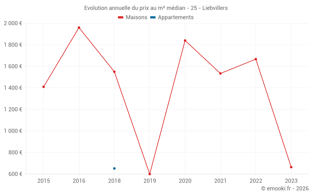 Evolution annuelle du prix au m² médian - 25 - Liebvillers