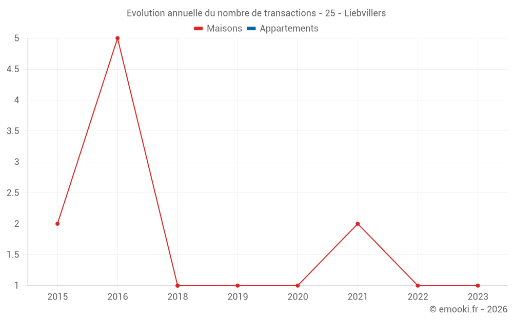 Evolution annuelle du nombre de transactions - 25 - Liebvillers