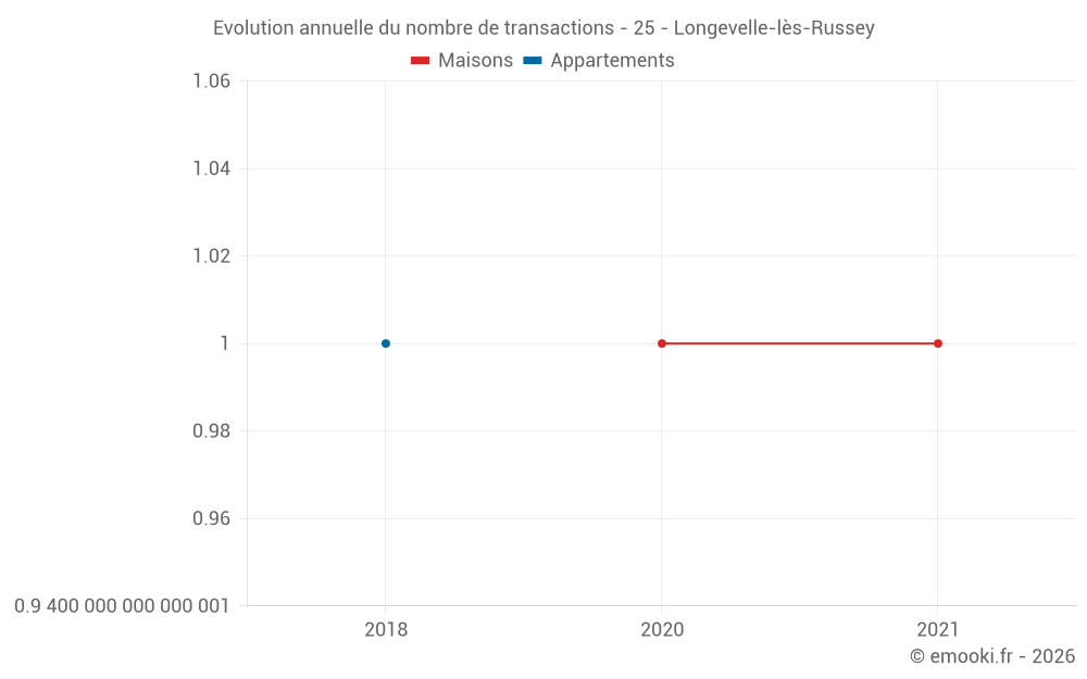 Evolution annuelle du nombre de transactions - 25 - Longevelle-lès-Russey