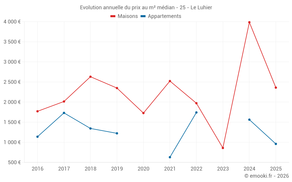 Evolution annuelle du prix au m² médian - 25 - Le Luhier