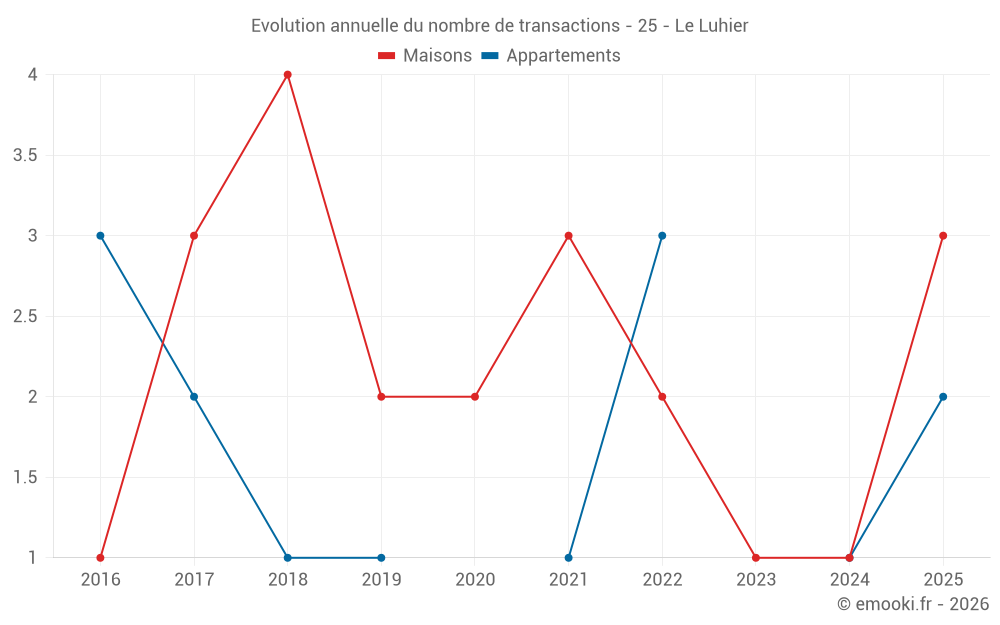 Evolution annuelle du nombre de transactions - 25 - Le Luhier